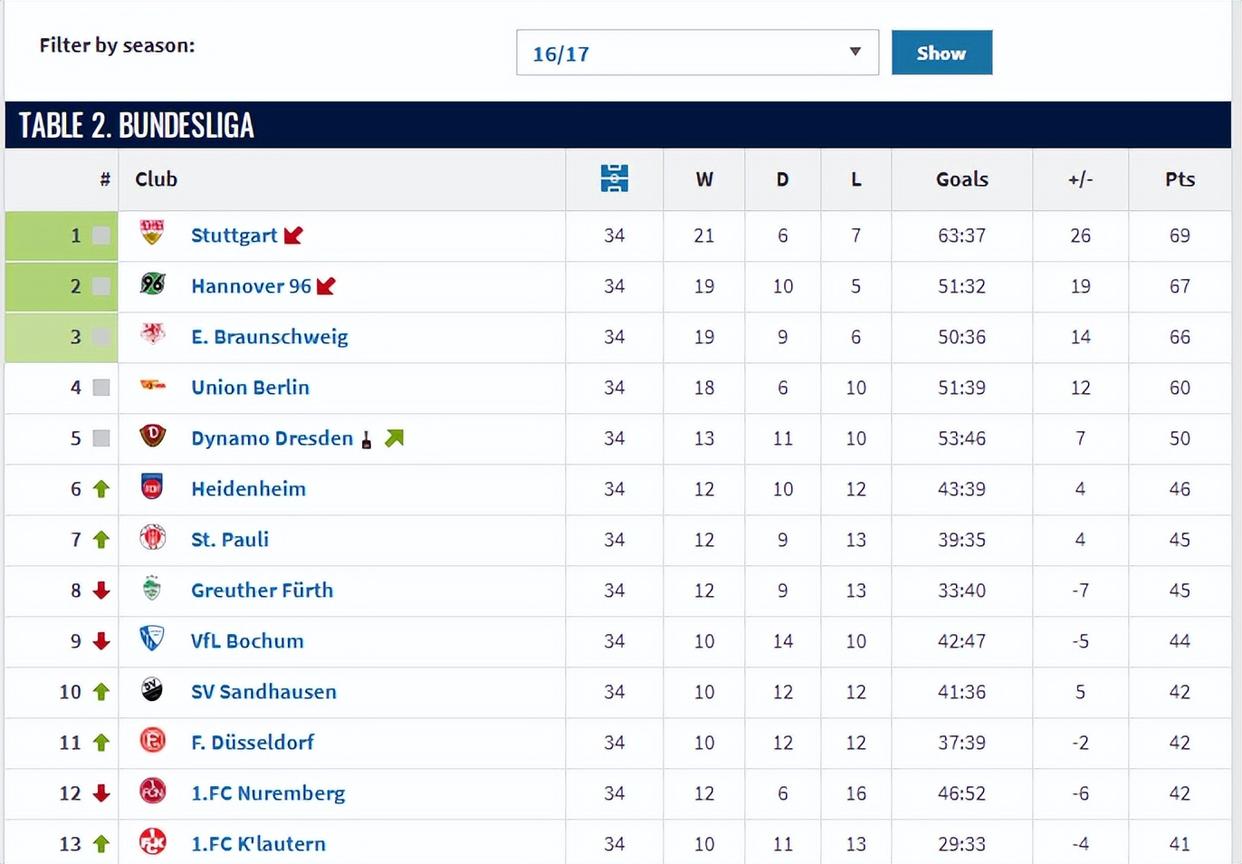 关键时刻突围战来临,斯图加特围绕德国杯外线爆发,底气十足,赛季目标并未改变 关键时刻突围战来临,斯图加特围绕德国杯外线爆发,底气十足,赛季目标并未改变